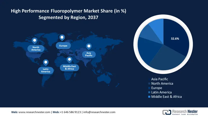 High Performance Fluoropolymer Market share